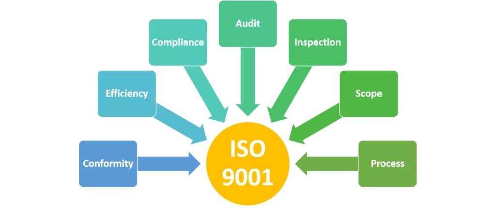 Common terminology in ISO 9001:2015