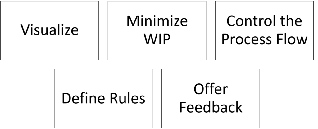 Kanban utilization methods