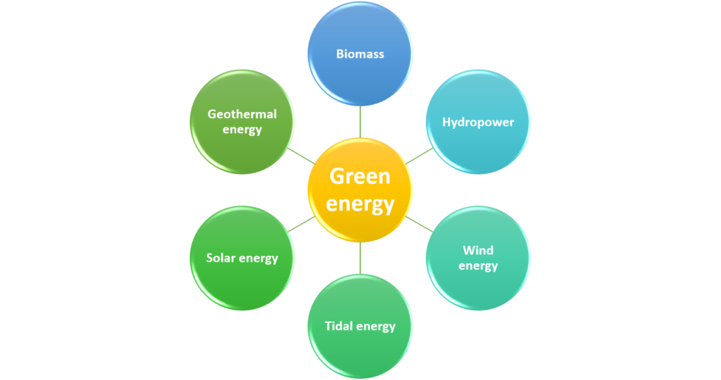 6-types-of-leading-green-energy-sources-techdiggersblog