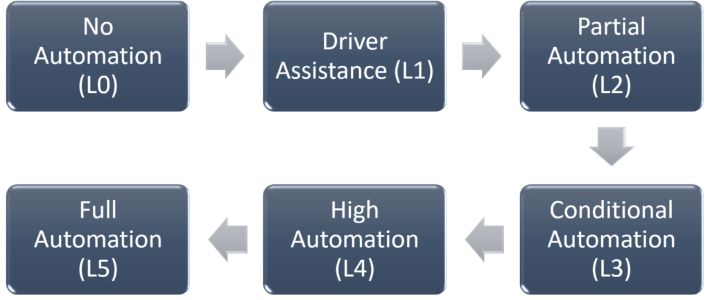 Levels of automation in Self-driving cars 