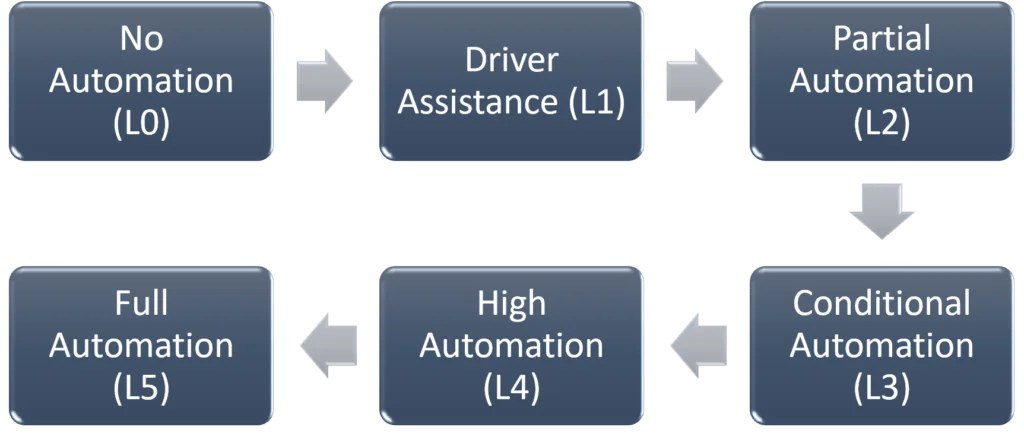 Levels of automation in Self-driving cars 