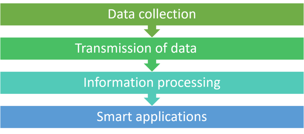 IoT structure