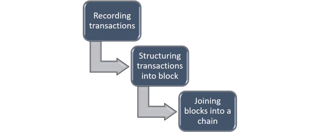 Step-by-step working of blockchain technology
