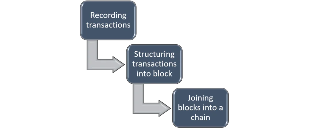 Step-by-step working of blockchain technology