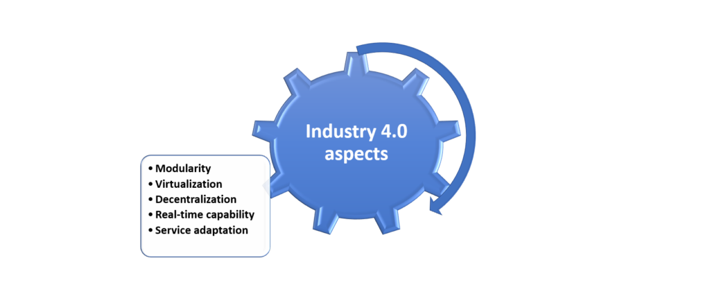 Aspects of Industry 4.0