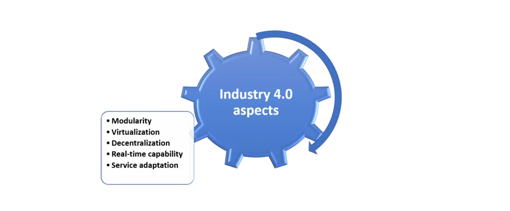Aspects of Industry 4.0
