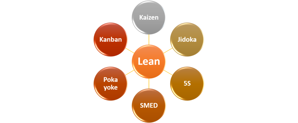 Lean manufacturing tools