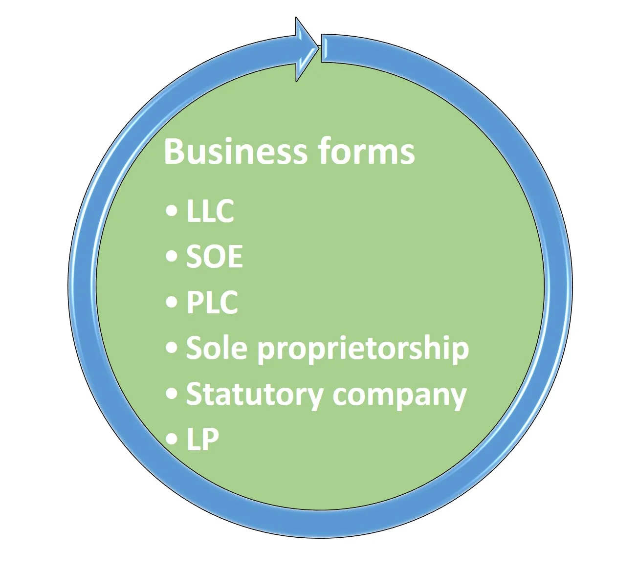 Business forms