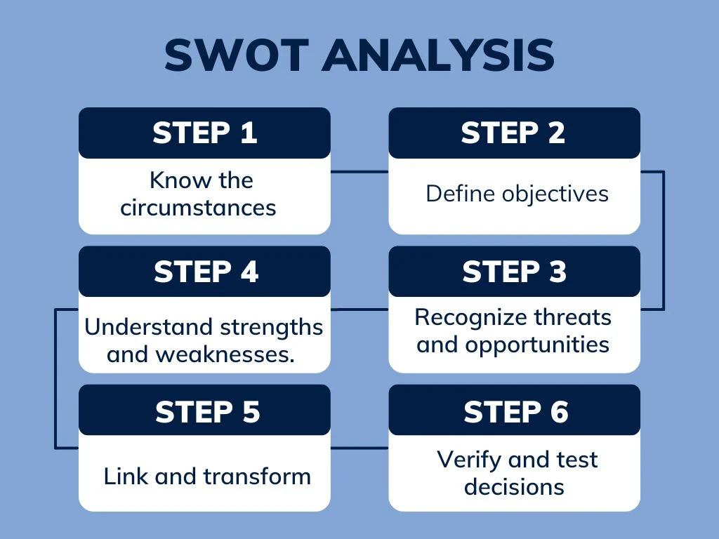 The step-by-step approach to SWOT 