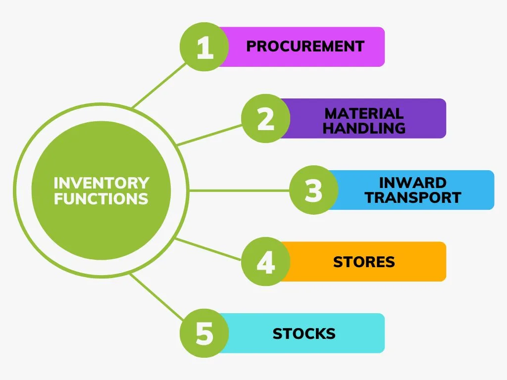 Inventory management functions