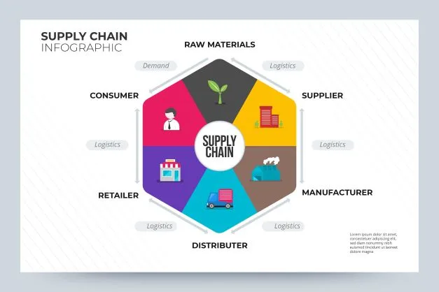 Supply chain management (Source: Image by Freepik)