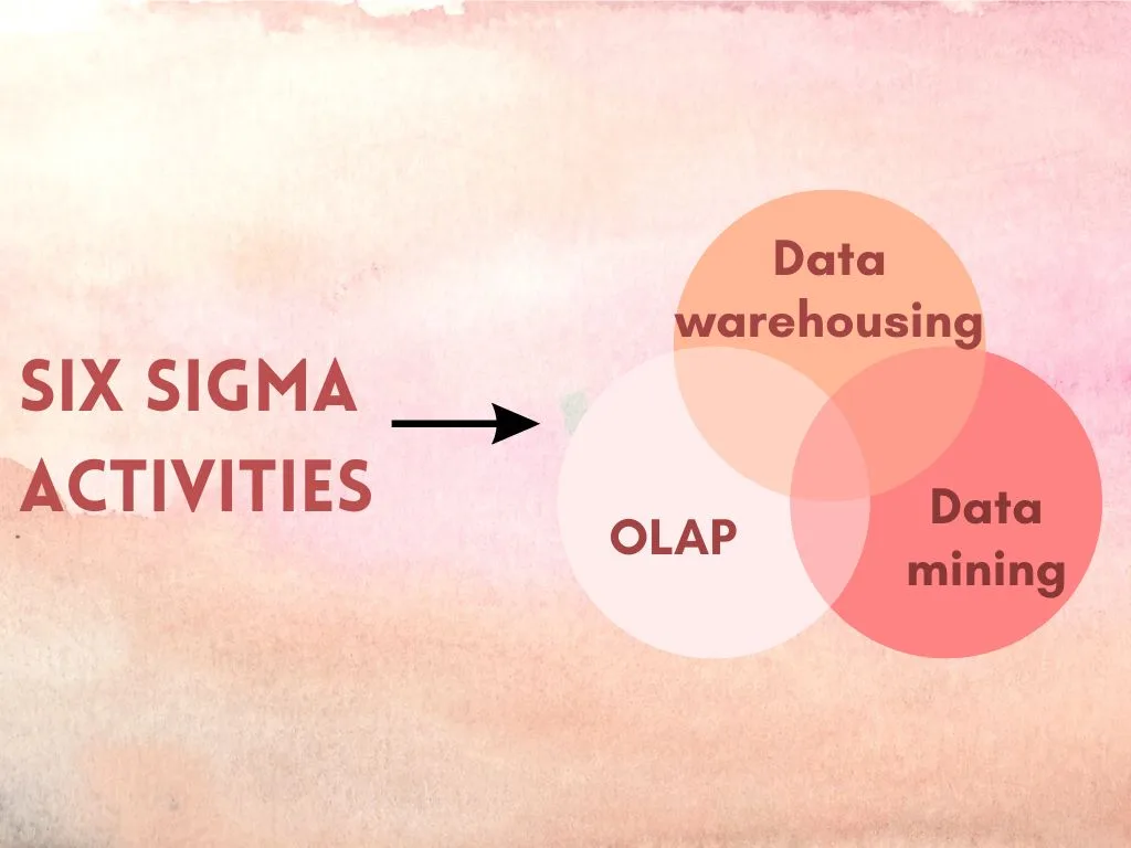 Six sigma activities