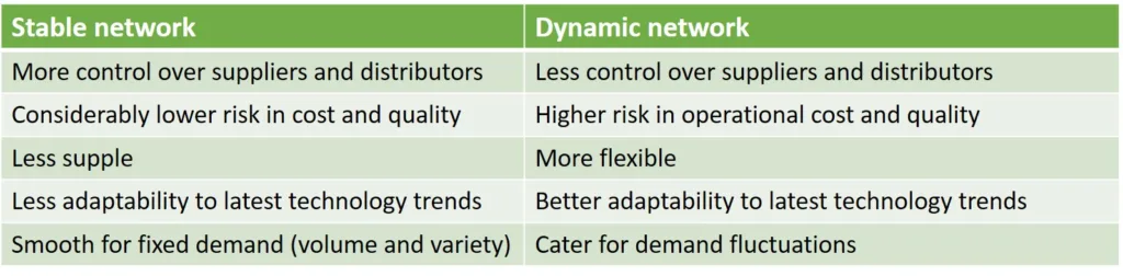 Difference between stable and dynamic network