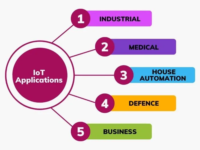  IoT application domains