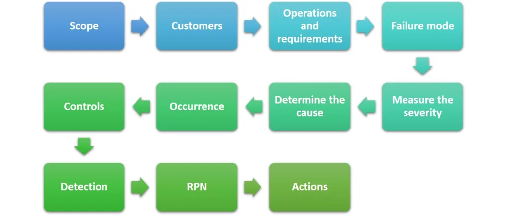 Step-by-step approach to FMEA