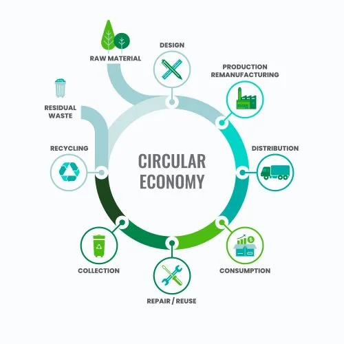 Circular economy (Image source: Image by <a href="https://www.freepik.com/free-vector/flat-design-circular-economy-infographic_21095200.htm#query=circular%20economy&position=2&from_view=search&track=robertav1_2_sidr">Freepik</a>)