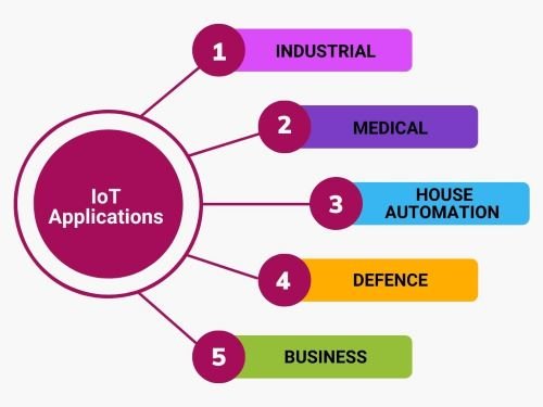 IoT application domains
