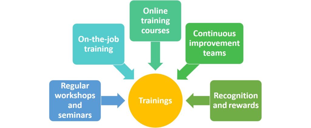 Types of continuous improvement trainings