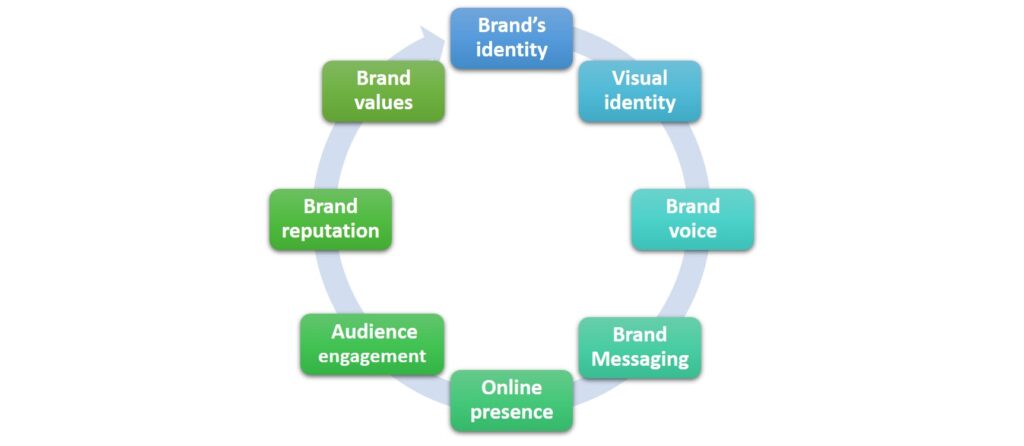 
Components of building a brand of profitable business