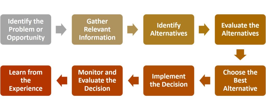 Step-by-step process of decision-making