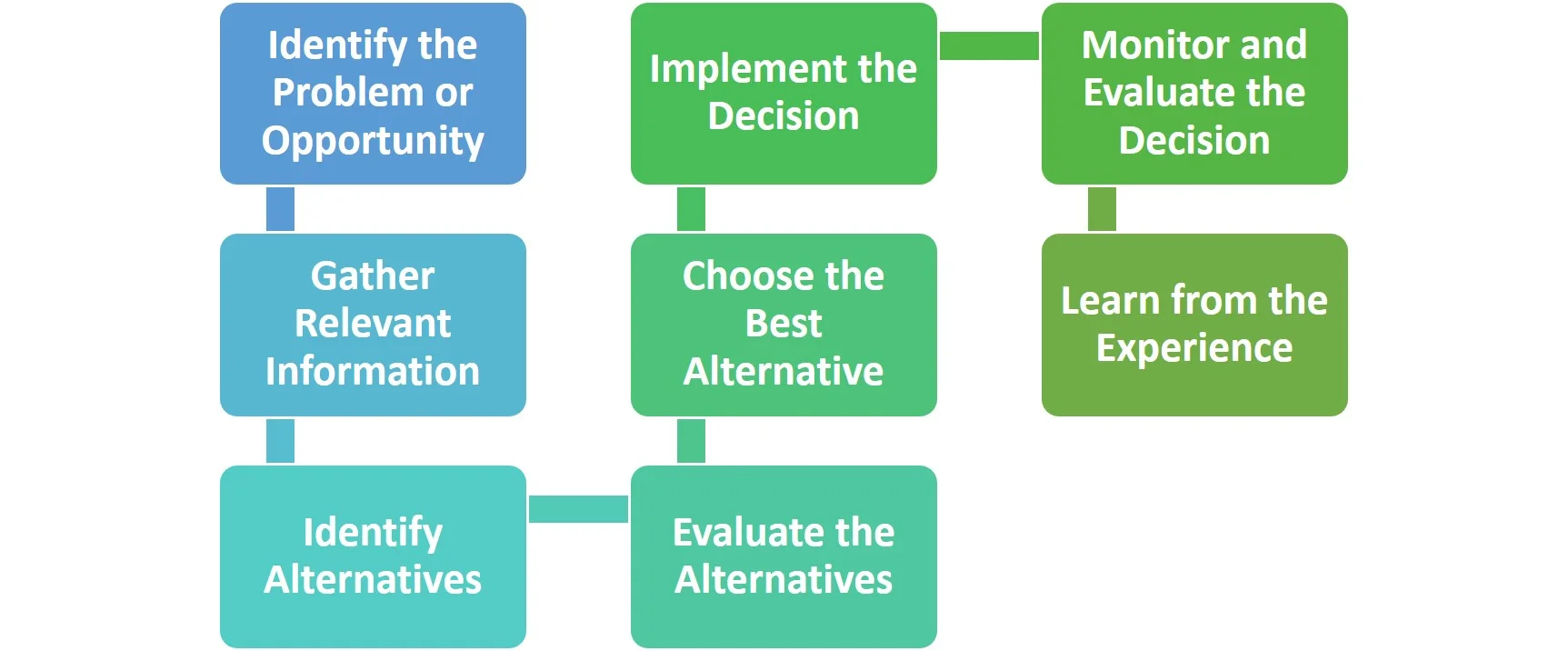 Decision-making process