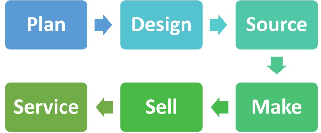 Stages of product lifecycle management