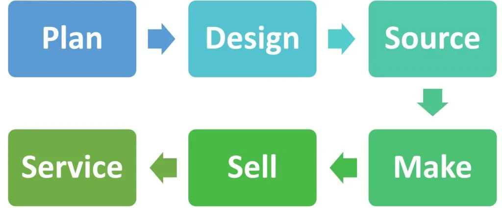 Stages of product lifecycle management