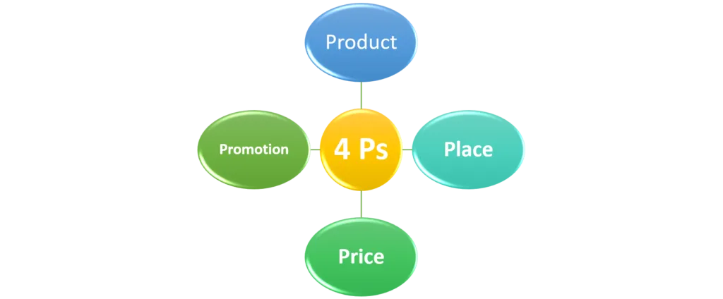 4 Ps of product marketing