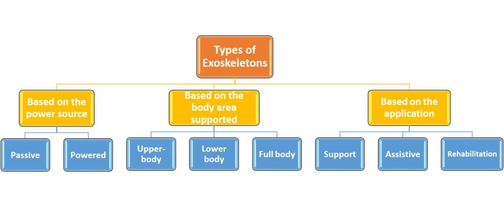 Classification of Exoskeleton