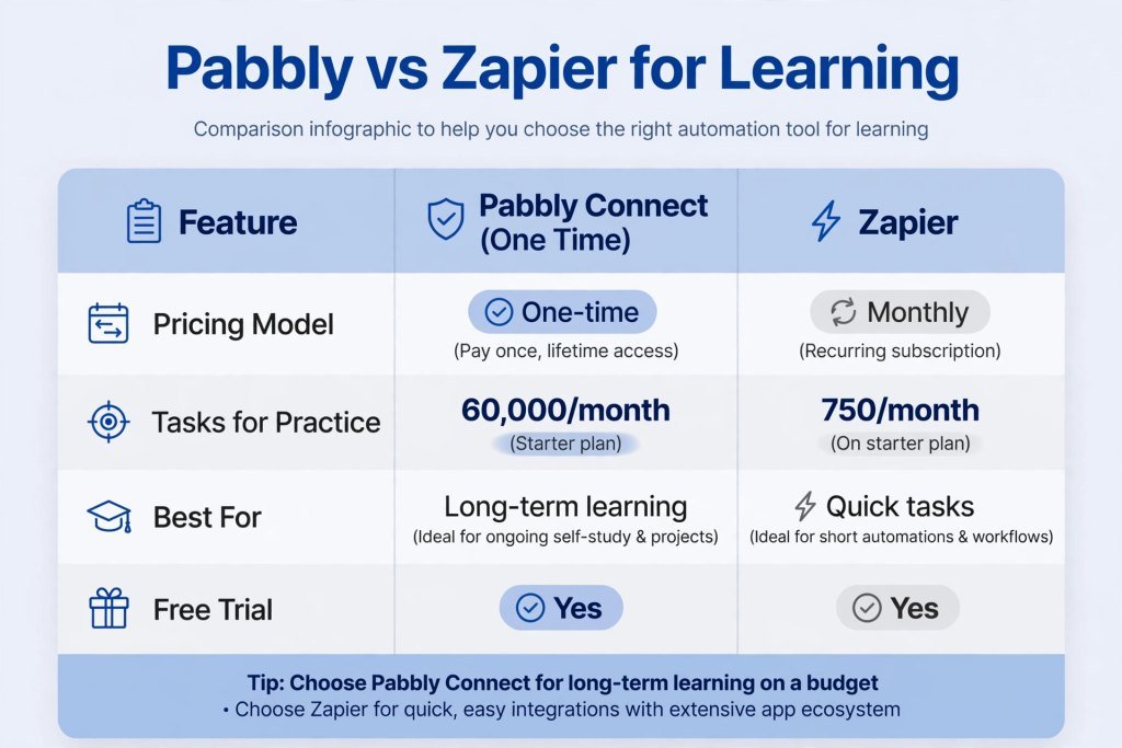 Pabbly Connect vs Zapier comparison for learning automation