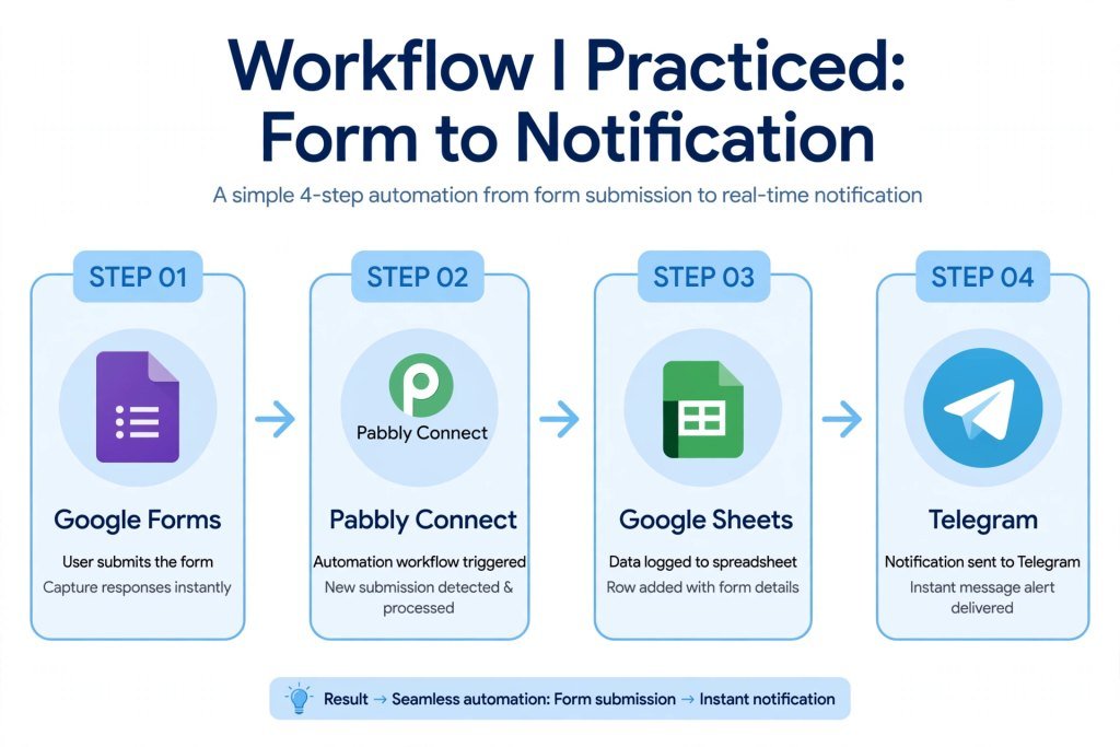pabbly connect lifetime deal review - form to notification workflow I practiced
